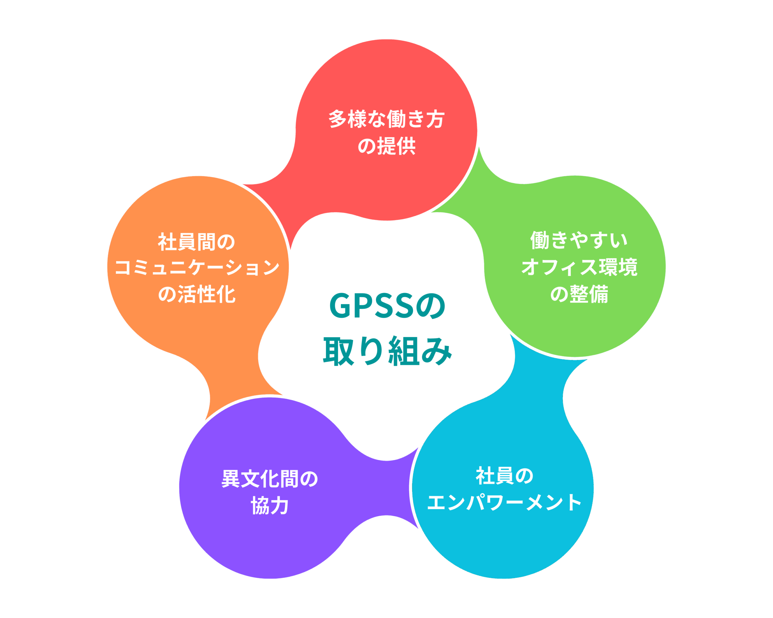 GPSSの取り組み