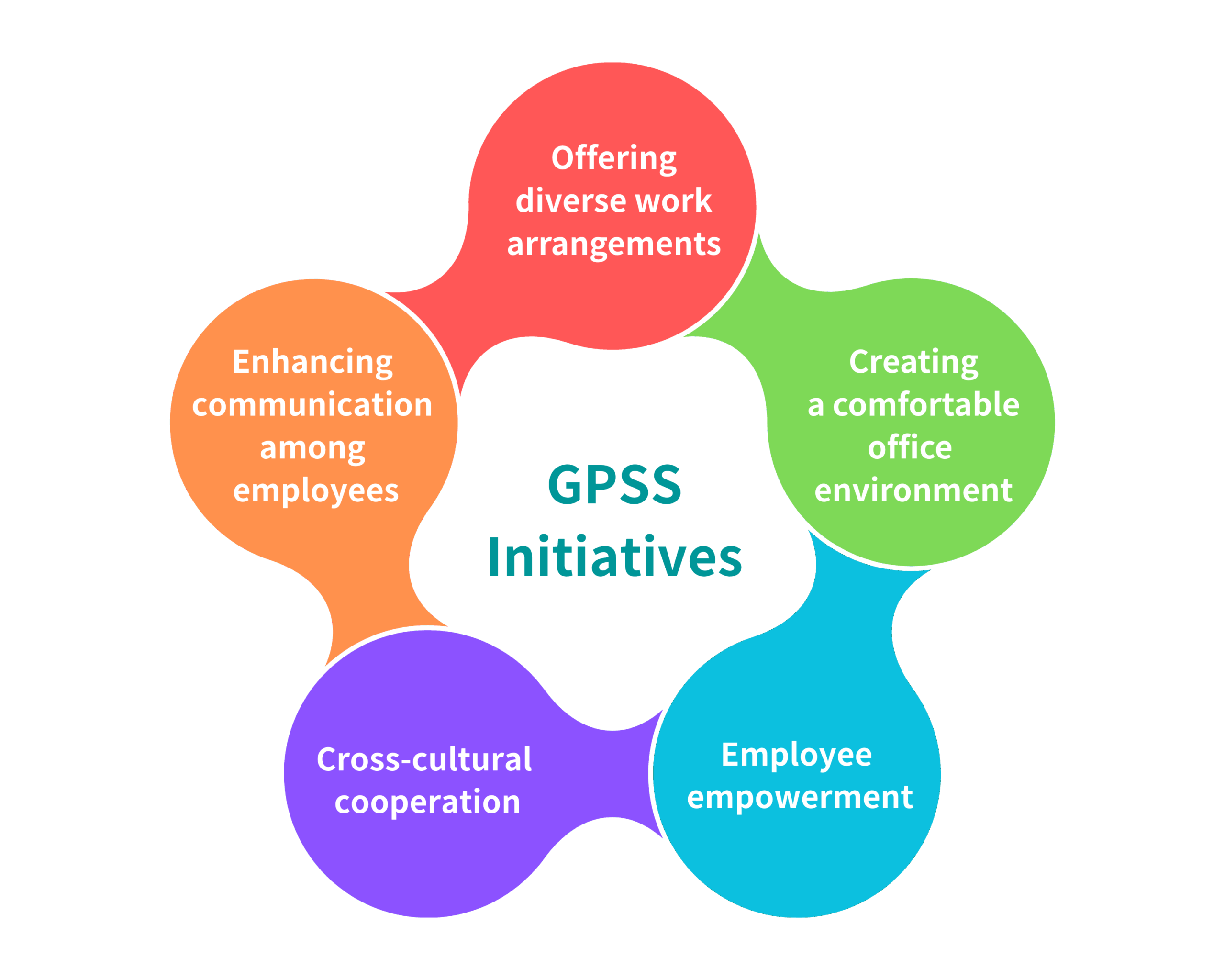 GPSS initiatives